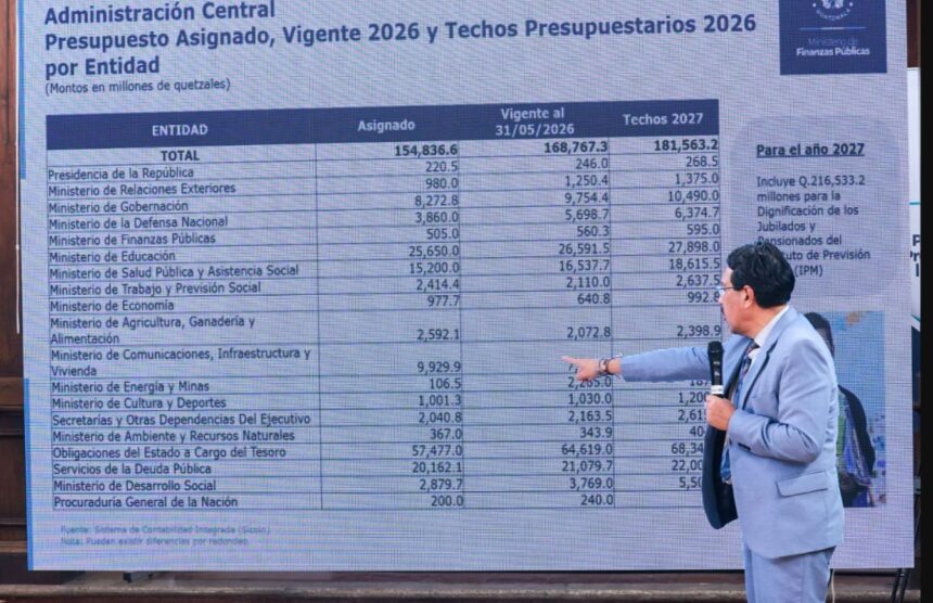 Budget 2027 would reach Q181,563 million and prioritizes infrastructure and presidential goals Budget 2027 would reach Q181,563 million and prioritizes infrastructure and presidential goals